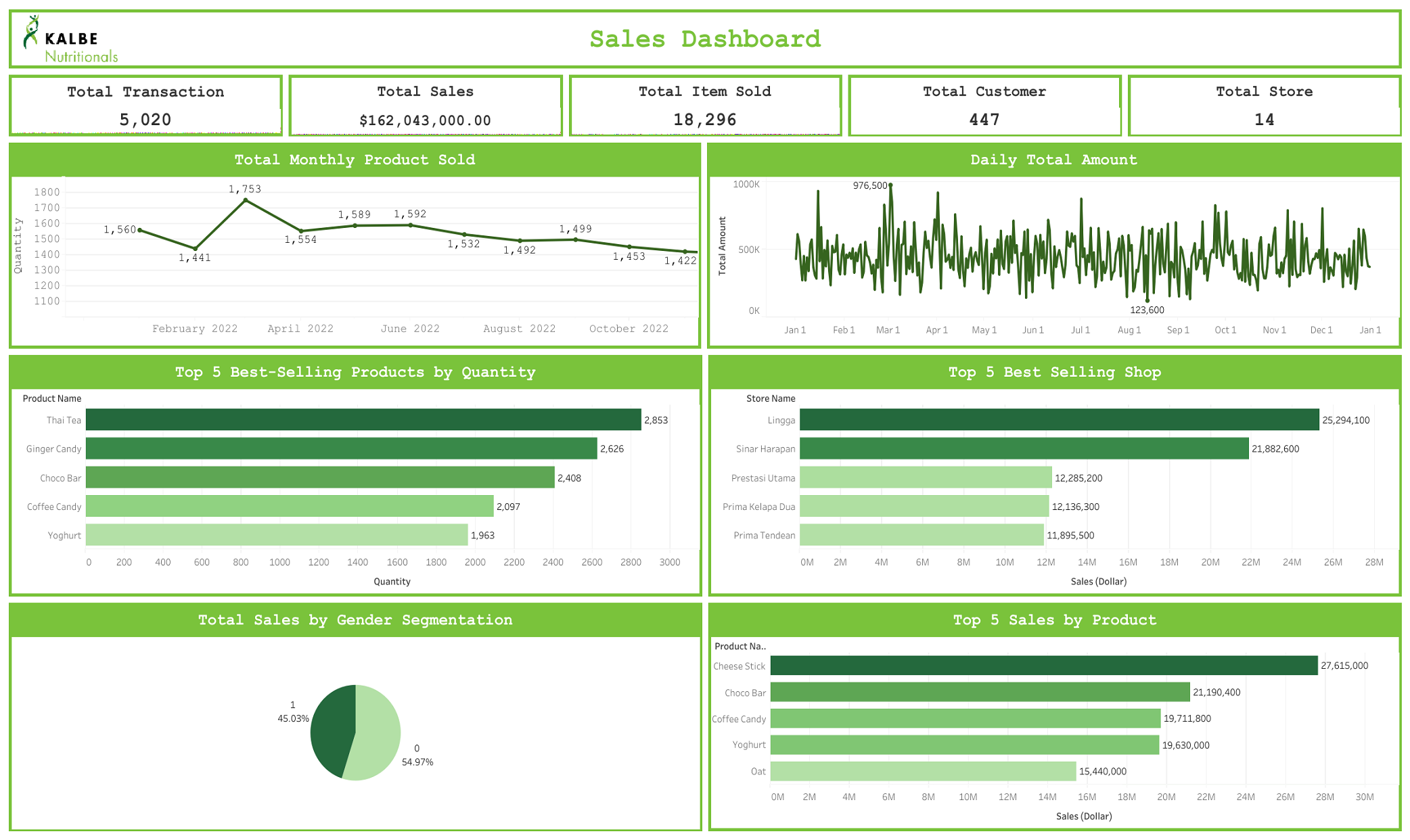 Kalbe Nutritionals Sales Dashboard