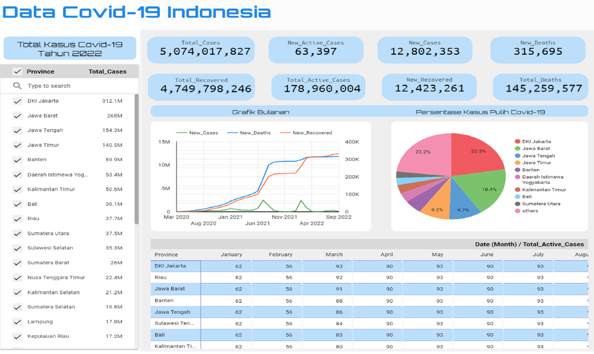 Indonesia Covid-19 Case Dashboard