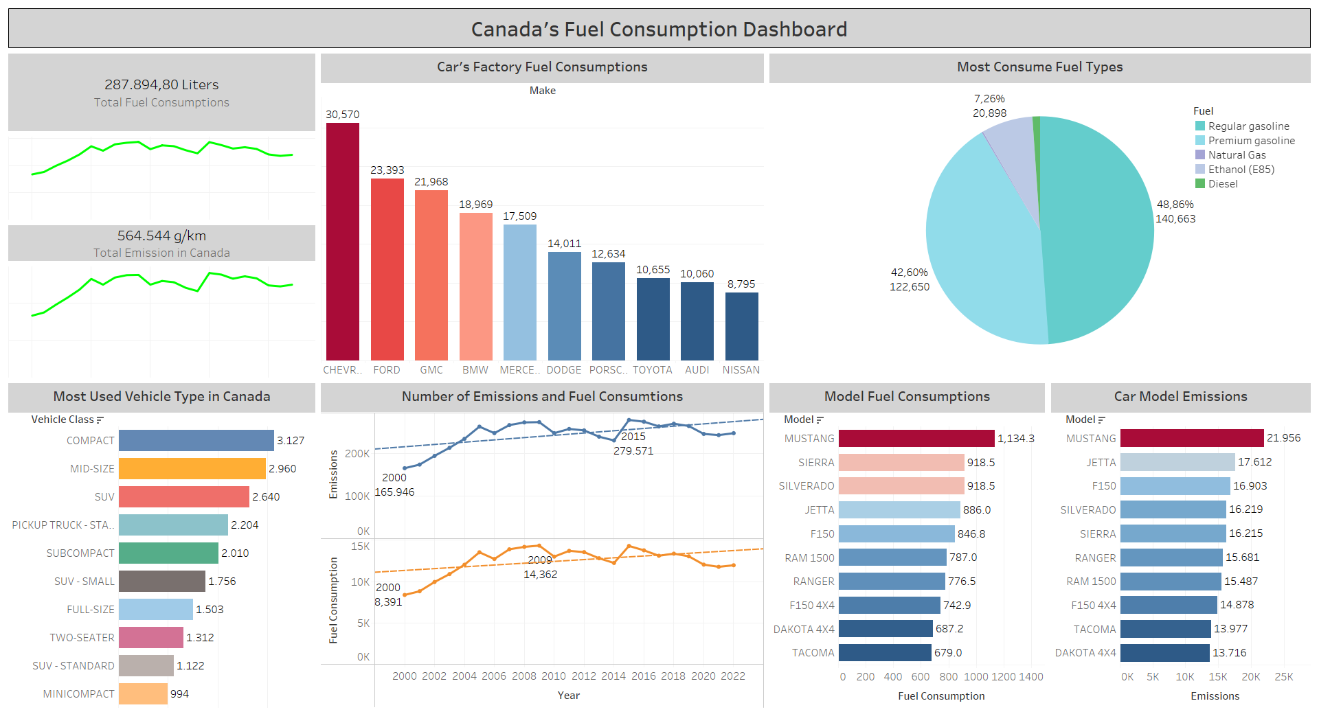 Canada's Fuel Consumption Dashboard