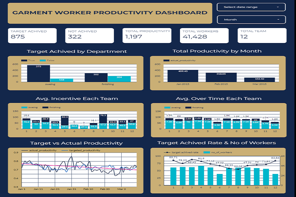 Garment Productivity Dashboard