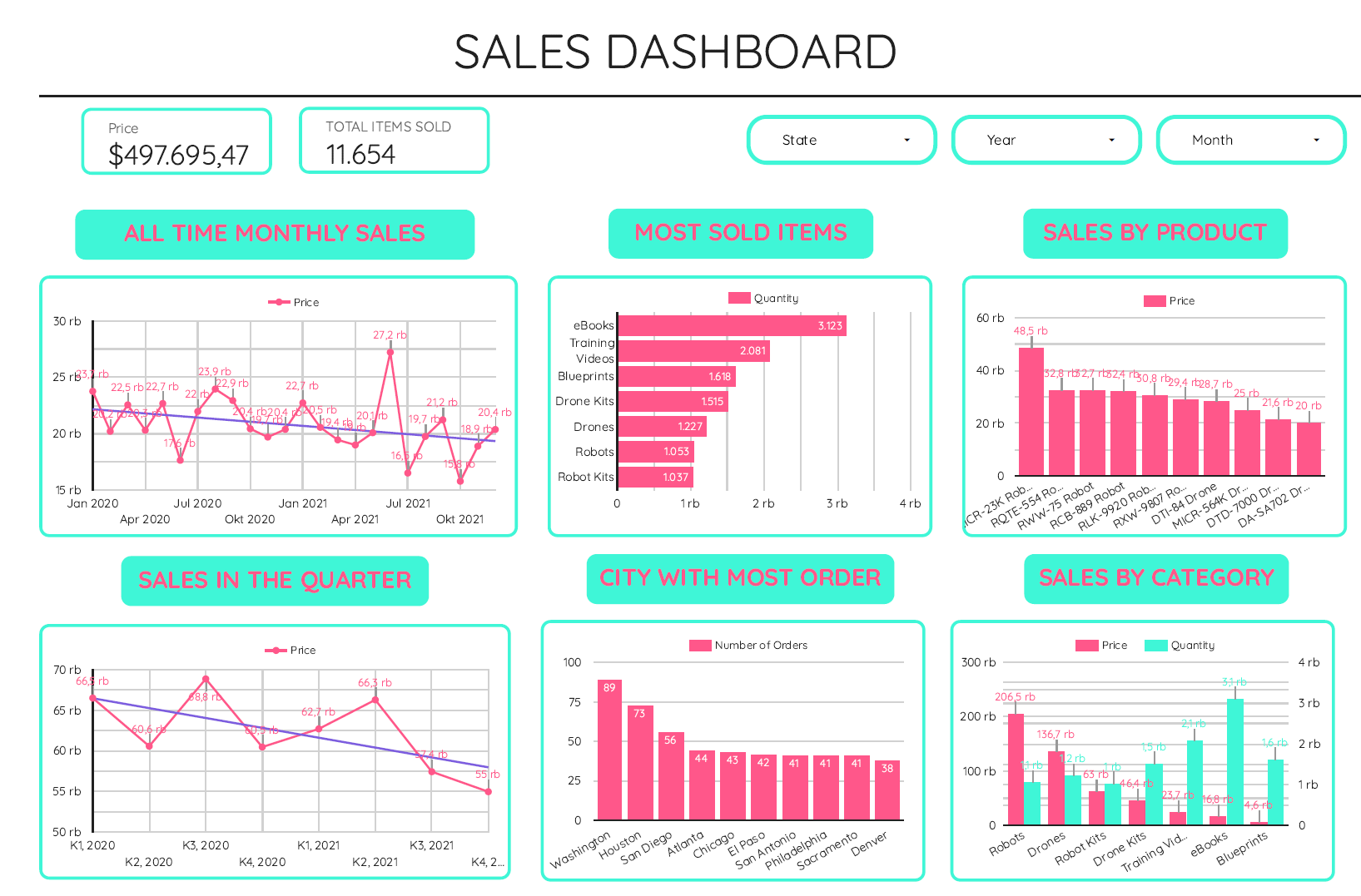 Bank Muamalat Sales Dashboard